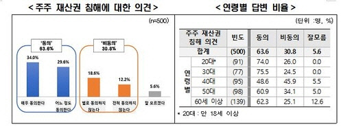 주주 재산권 침해에 대한 의견.  <전경련 제공>